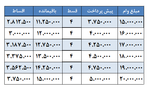 وام 15 تا 20 میلیون تومانی کلینک دندانپزشکی آپادانا جهت درمان، پرداخت در 4 قسط