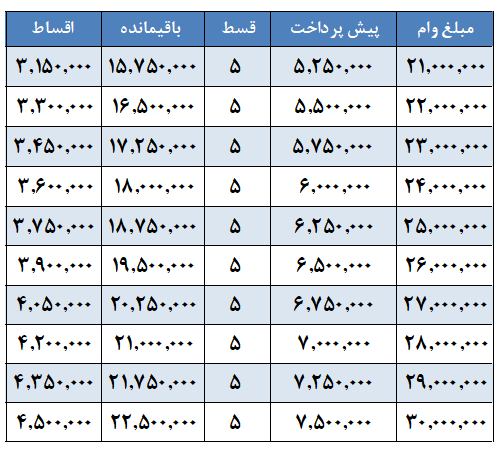 وام 21 تا 30 میلیون تومانی کلینک دندانپزشکی آپادانا جهت درمان، پرداخت در 5 قسط