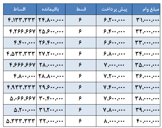 وام 31 تا 40 میلیون تومانی کلینک دندانپزشکی آپادانا جهت درمان، پرداخت در 6 قسط