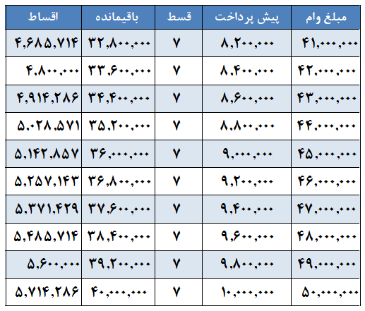 وام 41 تا 50 میلیون تومانی کلینک دندانپزشکی آپادانا جهت درمان، پرداخت در 7 قسط