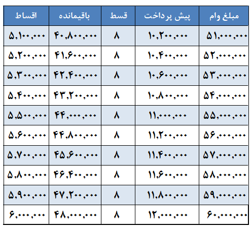 وام 51 تا 60 میلیون تومانی کلینک دندانپزشکی آپادانا جهت درمان، پرداخت در 8 قسط